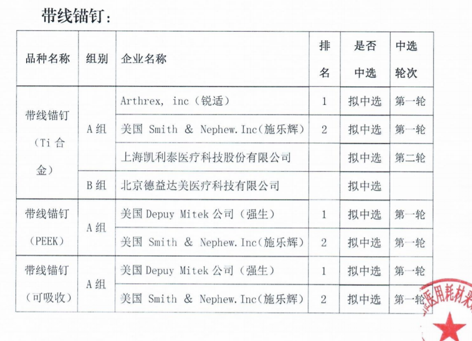 最高降92%，耗材中選結果：強生、施樂輝、泰利福…