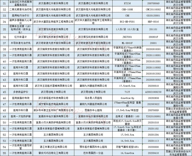 藥監(jiān)局通報(bào)：64批次醫(yī)療器械檢查不合格！