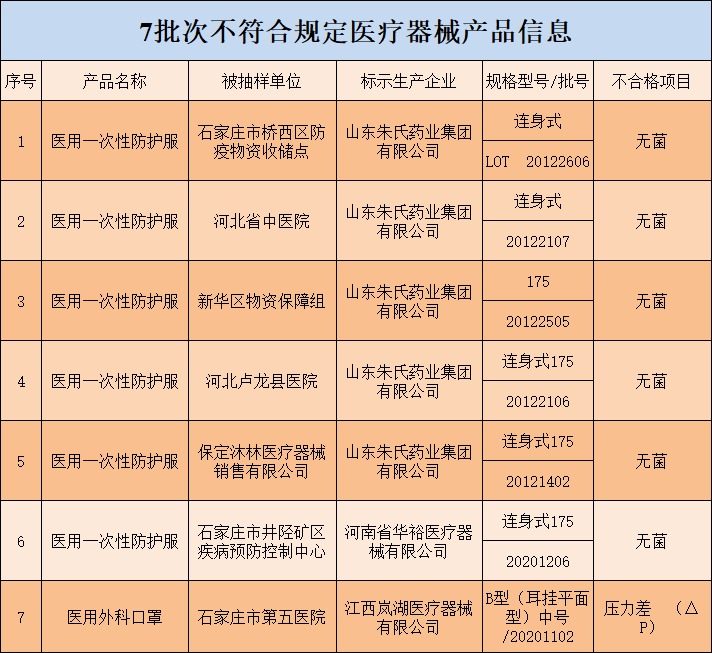 河北發(fā)布7批次醫(yī)療器械樣品不合格!