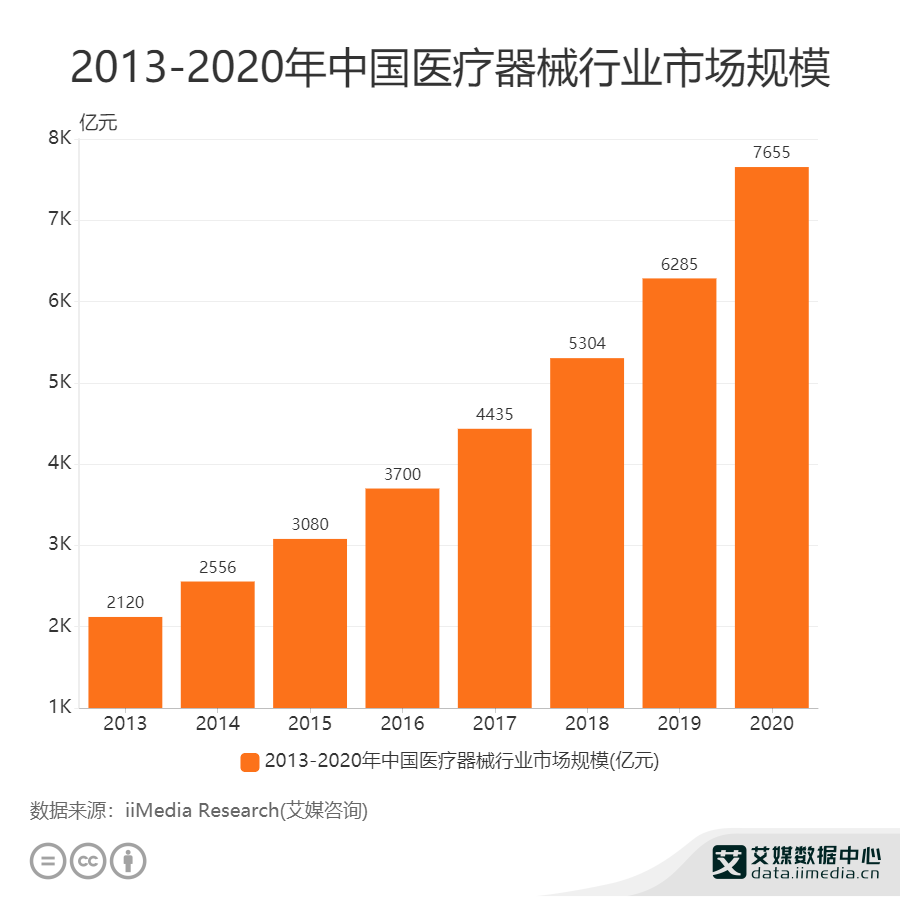 醫(yī)療行業(yè)數(shù)據(jù)分析：2020年中國醫(yī)療器械行業(yè)市場規(guī)模達(dá)7655億元