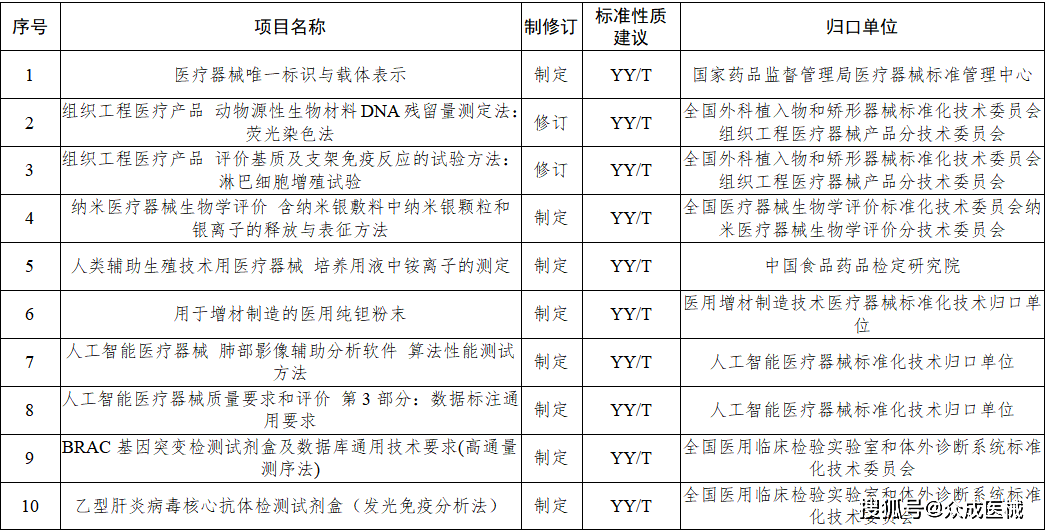 今年77項醫療器械行業標準將進行制修訂！涉及UDI、AI器械... 