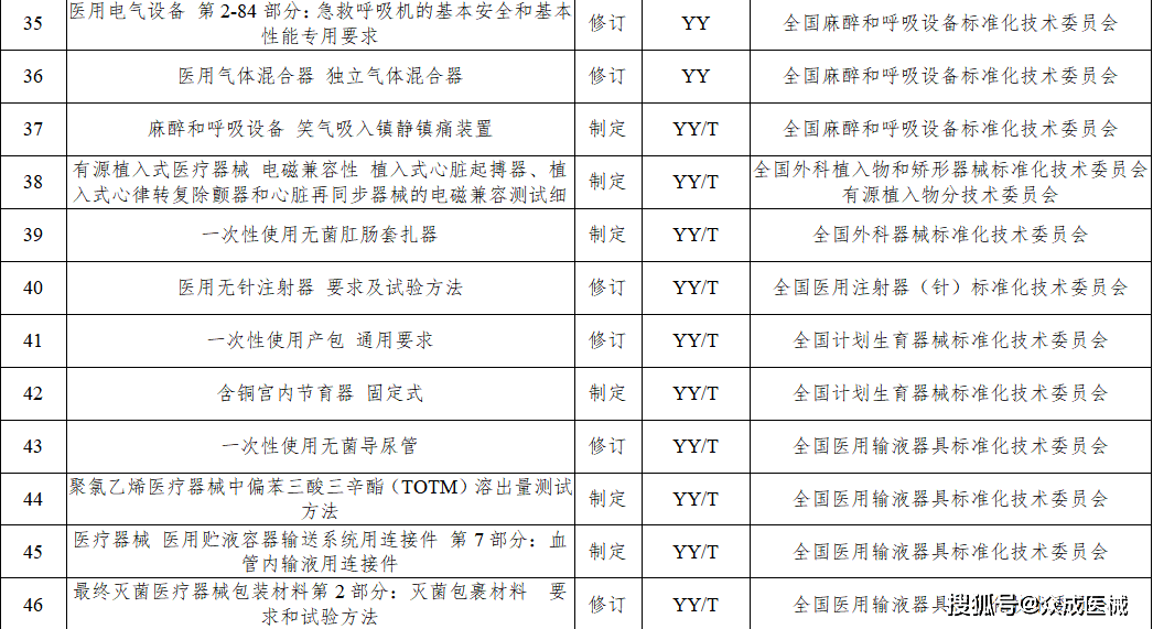 今年77項醫療器械行業標準將進行制修訂！涉及UDI、AI器械... 