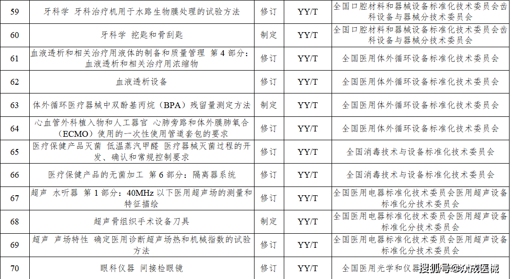今年77項醫療器械行業標準將進行制修訂！涉及UDI、AI器械... 
