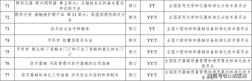 今年77項醫療器械行業標準將進行制修訂！涉及UDI、AI器械... 